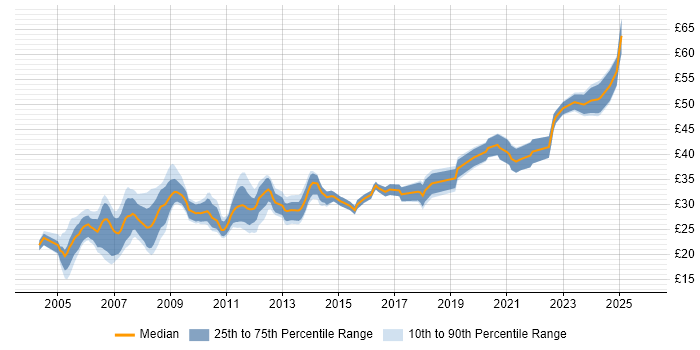 Contractor hourly rate distribution trend for Mechanical Engineer job vacancies in England