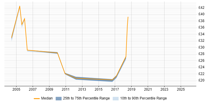 Contractor hourly rate distribution trend for jobs in England citing Meridio
