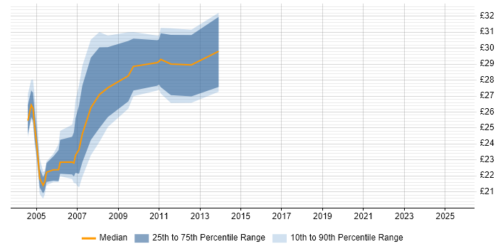 Contractor hourly rate distribution trend for Messaging Analyst job vacancies in England