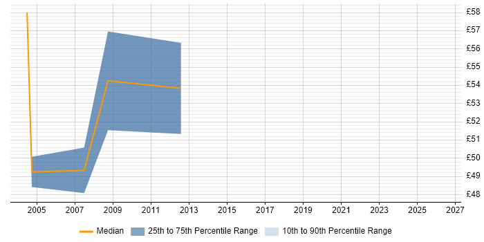 Contractor hourly rate distribution trend for Messaging Architect job vacancies in England