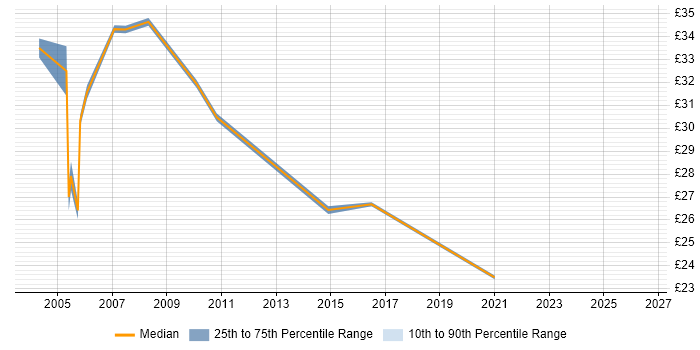 Contractor hourly rate distribution trend for Messaging Consultant job vacancies in England