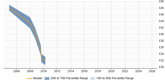 Contractor hourly rate distribution trend for Messaging Developer job vacancies in England