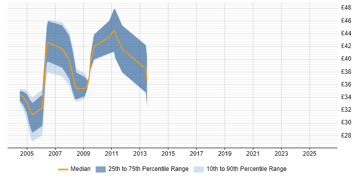 Contractor hourly rate distribution trend for Messaging Specialist job vacancies in England