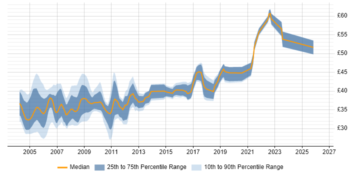 Contractor hourly rate distribution trend for jobs in England citing MFC