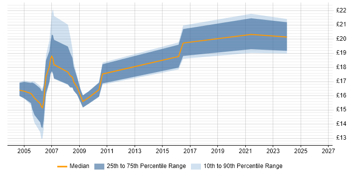 Contractor hourly rate distribution trend for MI Officer job vacancies in England