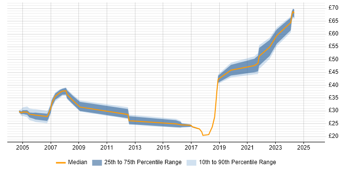 Contractor hourly rate distribution trend for jobs in England citing Micro Focus Contractor hourly rate distribution trend for jobs in England citing Micro Focus