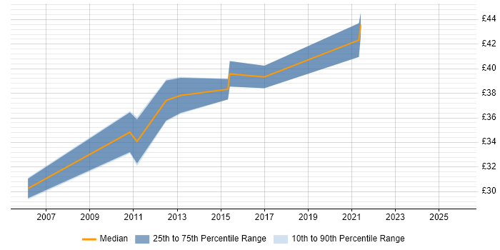Contractor hourly rate distribution trend for jobs in England citing MicroBlaze