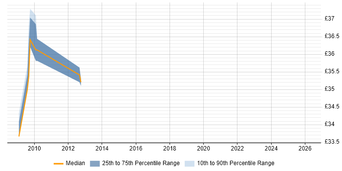 Contractor hourly rate distribution trend for jobs in England citing Microformats