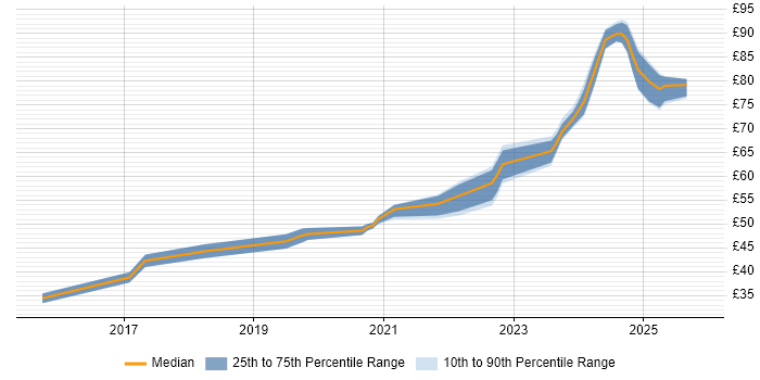 Contractor hourly rate distribution trend for jobs in England citing Microsemi