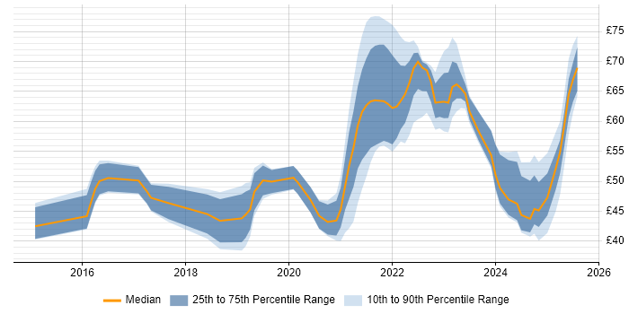 Contractor hourly rate distribution trend for jobs in England citing Microservices