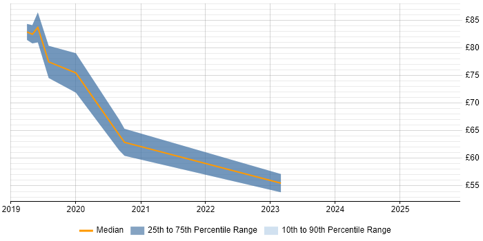 Contractor hourly rate distribution trend for Microsoft 365 Architect job vacancies in England