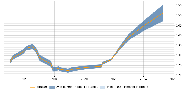 Contractor hourly rate distribution trend for Microsoft 365 Engineer job vacancies in England