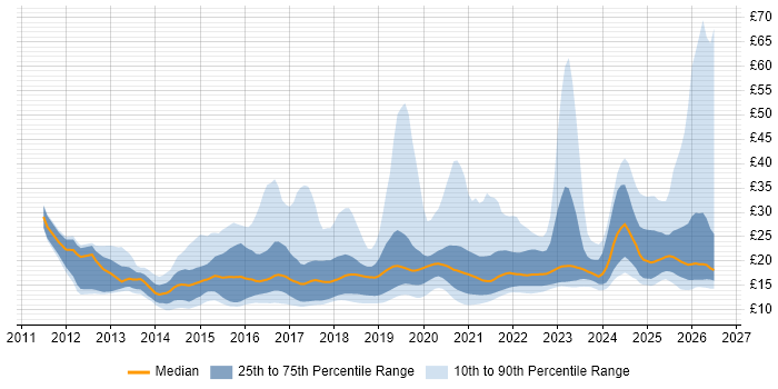 Contractor hourly rate distribution trend for jobs in England citing Microsoft 365