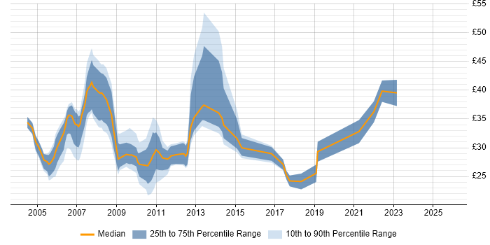Contractor hourly rate distribution trend for jobs in England citing Microsoft Analysis Services