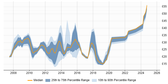 Contractor hourly rate distribution trend for jobs in England citing Microsoft App-V