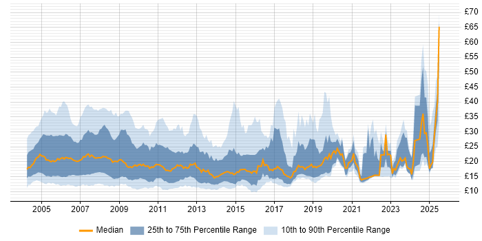 Contractor hourly rate distribution trend for jobs in England citing Microsoft Certification