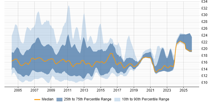 Contractor hourly rate distribution trend for jobs in England citing Microsoft Certified Professional