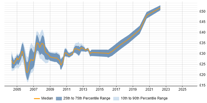 Contractor hourly rate distribution trend for Microsoft Developer job vacancies in England