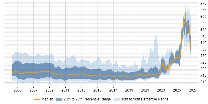 Contractor hourly rate distribution trend for jobs in England citing Microsoft Exchange