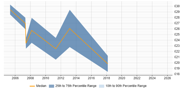 Contractor hourly rate distribution trend for Microsoft Infrastructure Engineer job vacancies in England