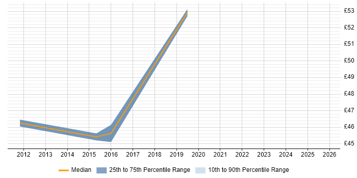 Contractor hourly rate distribution trend for Microsoft Solutions Architect job vacancies in England