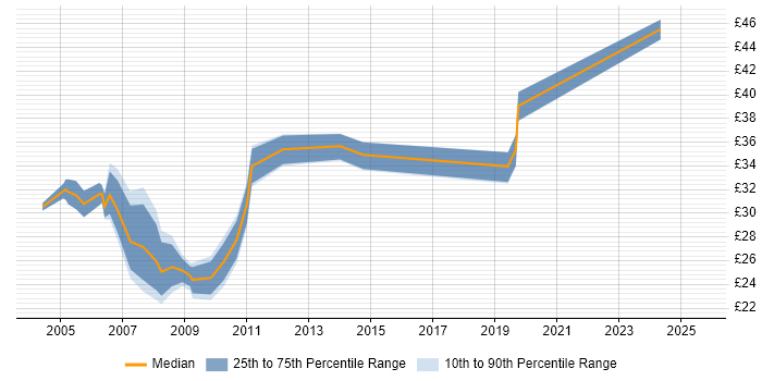 Contractor hourly rate distribution trend for Microsoft Specialist job vacancies in England Contractor hourly rate distribution trend for Microsoft Specialist job vacancies in England