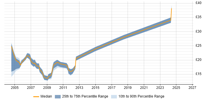 Contractor hourly rate distribution trend for Microsoft Trainer job vacancies in England