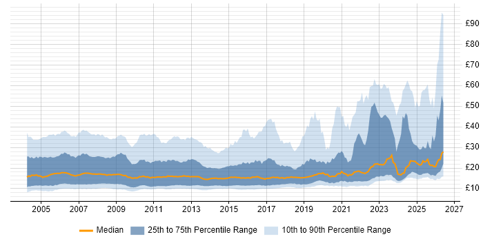 Contractor hourly rate distribution trend for jobs in England citing Microsoft
