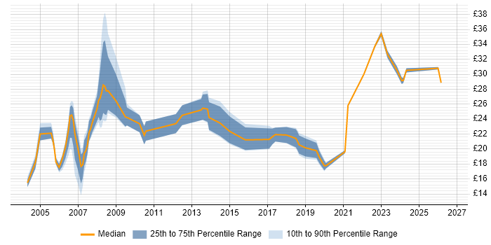 Contractor hourly rate distribution trend for jobs in England citing MicroStation