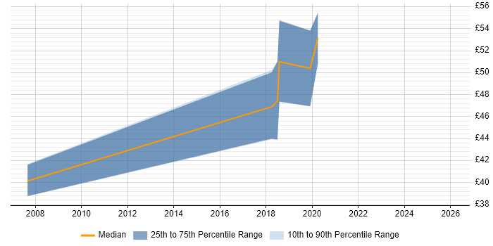 Contractor hourly rate distribution trend for jobs in England citing Microwave Backhaul