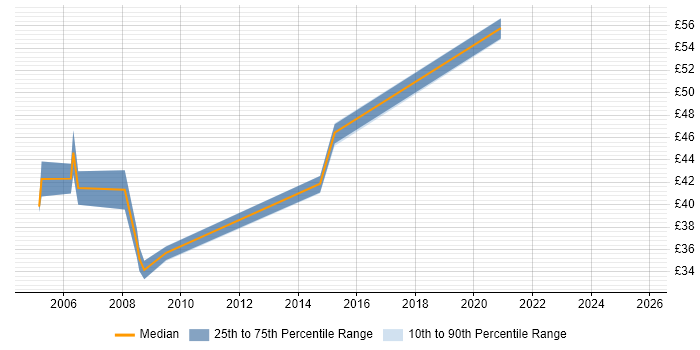 Contractor hourly rate distribution trend for Middleware Developer job vacancies in England