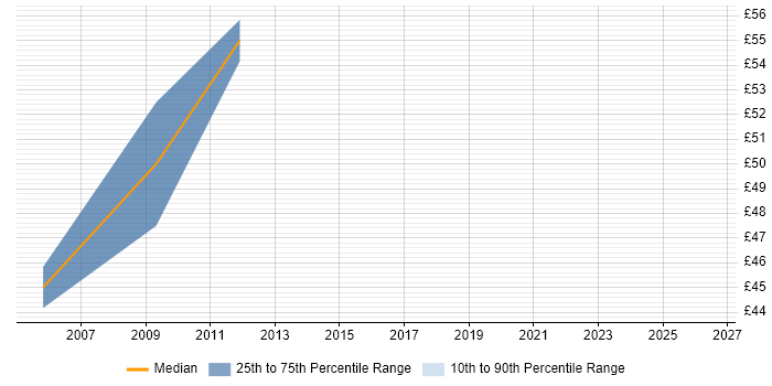 Contractor hourly rate distribution trend for Middleware Specialist job vacancies in England