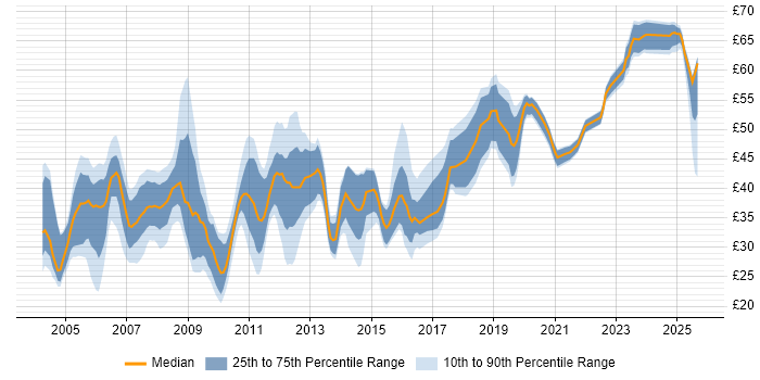 Contractor hourly rate distribution trend for jobs in England citing Middleware