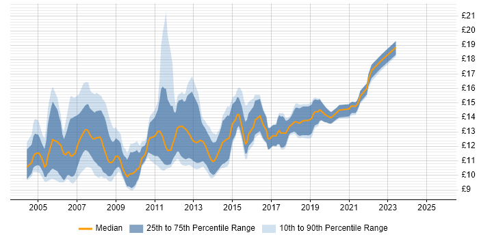 Contractor hourly rate distribution trend for 1st/2nd Line Support job vacancies in the Midlands