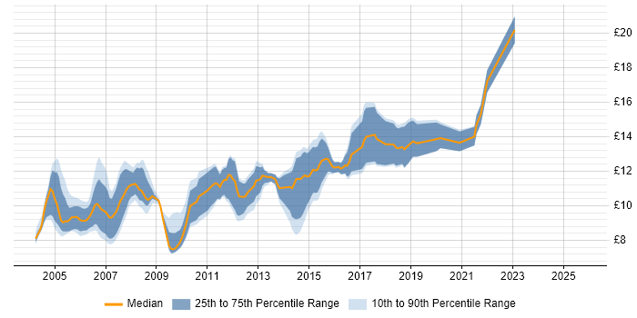 Contractor hourly rate distribution trend for First Line Help Desk Support job vacancies in the Midlands