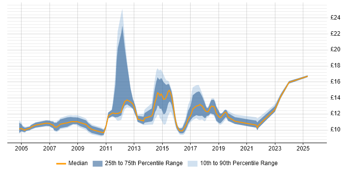 Contractor hourly rate distribution trend for 1st Line Service Desk Analyst job vacancies in the Midlands