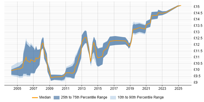 Contractor hourly rate distribution trend for 1st Line Support Engineer job vacancies in the Midlands