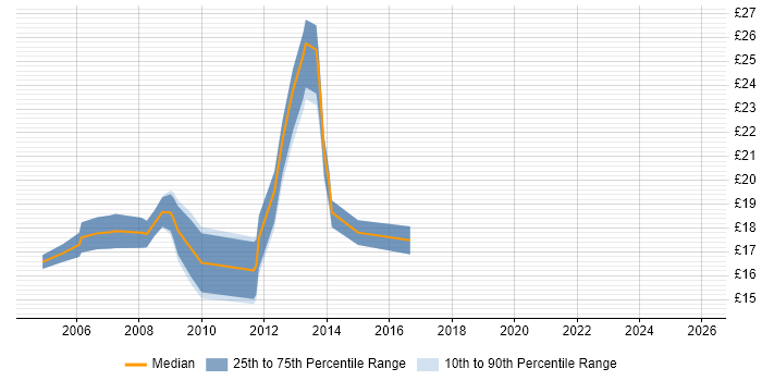 Contractor hourly rate distribution trend for 2nd/3rd Line Support Engineer job vacancies in the Midlands