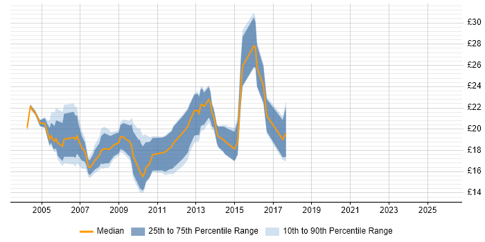 Contractor hourly rate distribution trend for 2nd/3rd Line Support job vacancies in the Midlands