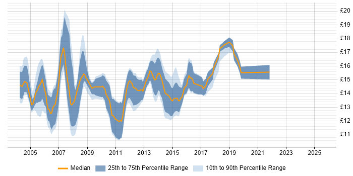 Contractor hourly rate distribution trend for 2nd Line Desktop Support job vacancies in the Midlands Contractor hourly rate distribution trend for 2nd Line Desktop Support job vacancies in the Midlands