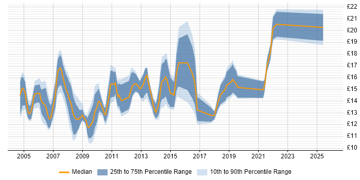 Contractor hourly rate distribution trend for 2nd Line Support Analyst job vacancies in the Midlands