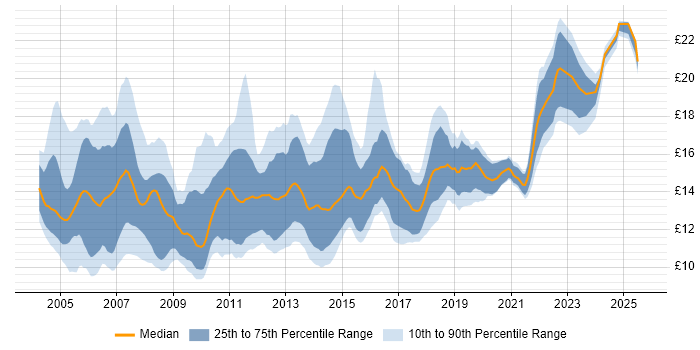 Contractor hourly rate distribution trend for 2nd Line Support job vacancies in the Midlands