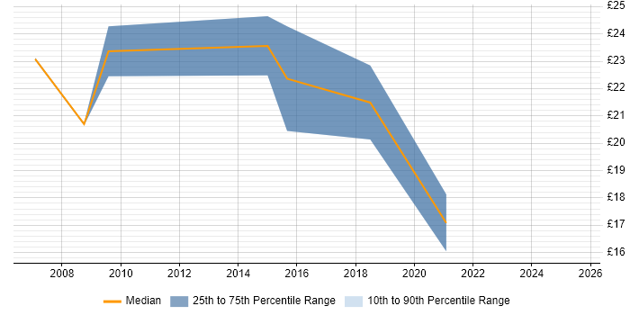 Contractor hourly rate distribution trend for jobs in the Midlands citing 3D Graphics