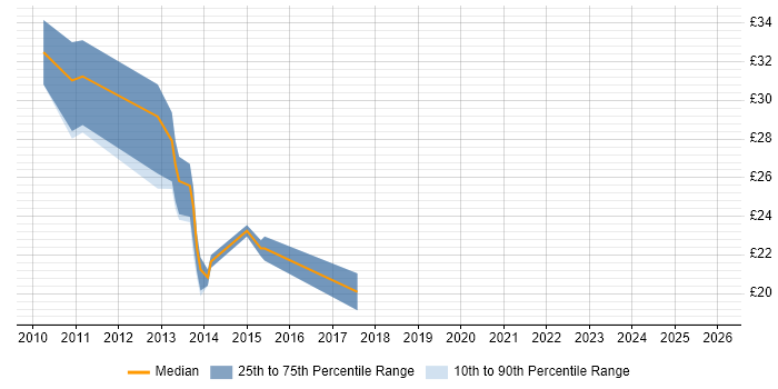 Contractor hourly rate distribution trend for 3rd Line Infrastructure Engineer job vacancies in the Midlands