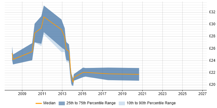 Contractor hourly rate distribution trend for 3rd Line Infrastructure Support job vacancies in the Midlands