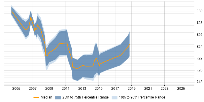 Contractor hourly rate distribution trend for 3rd Line Server Support job vacancies in the Midlands Contractor hourly rate distribution trend for 3rd Line Server Support job vacancies in the Midlands