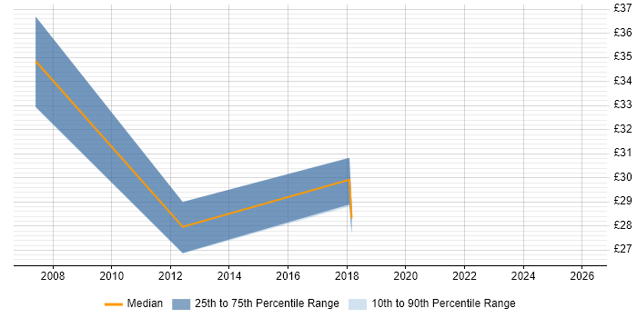 Contractor hourly rate distribution trend for jobs in the Midlands citing 802.1X