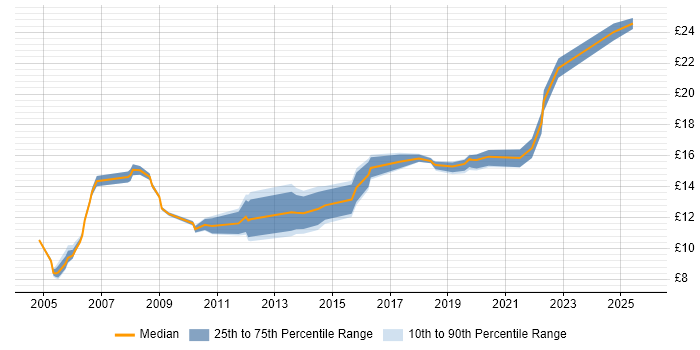 Contractor hourly rate distribution trend for jobs in the Midlands citing A+ Certification