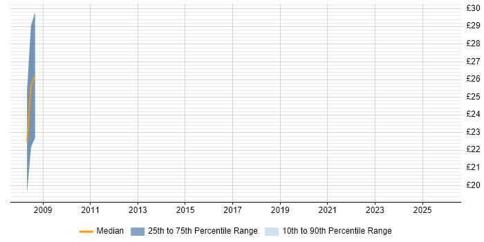 Contractor hourly rate distribution trend for jobs in the Midlands citing Aareon