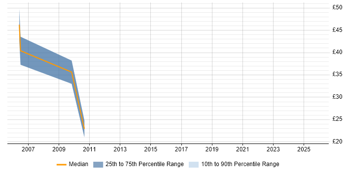 Contractor hourly rate distribution trend for ABAP Developer job vacancies in the Midlands